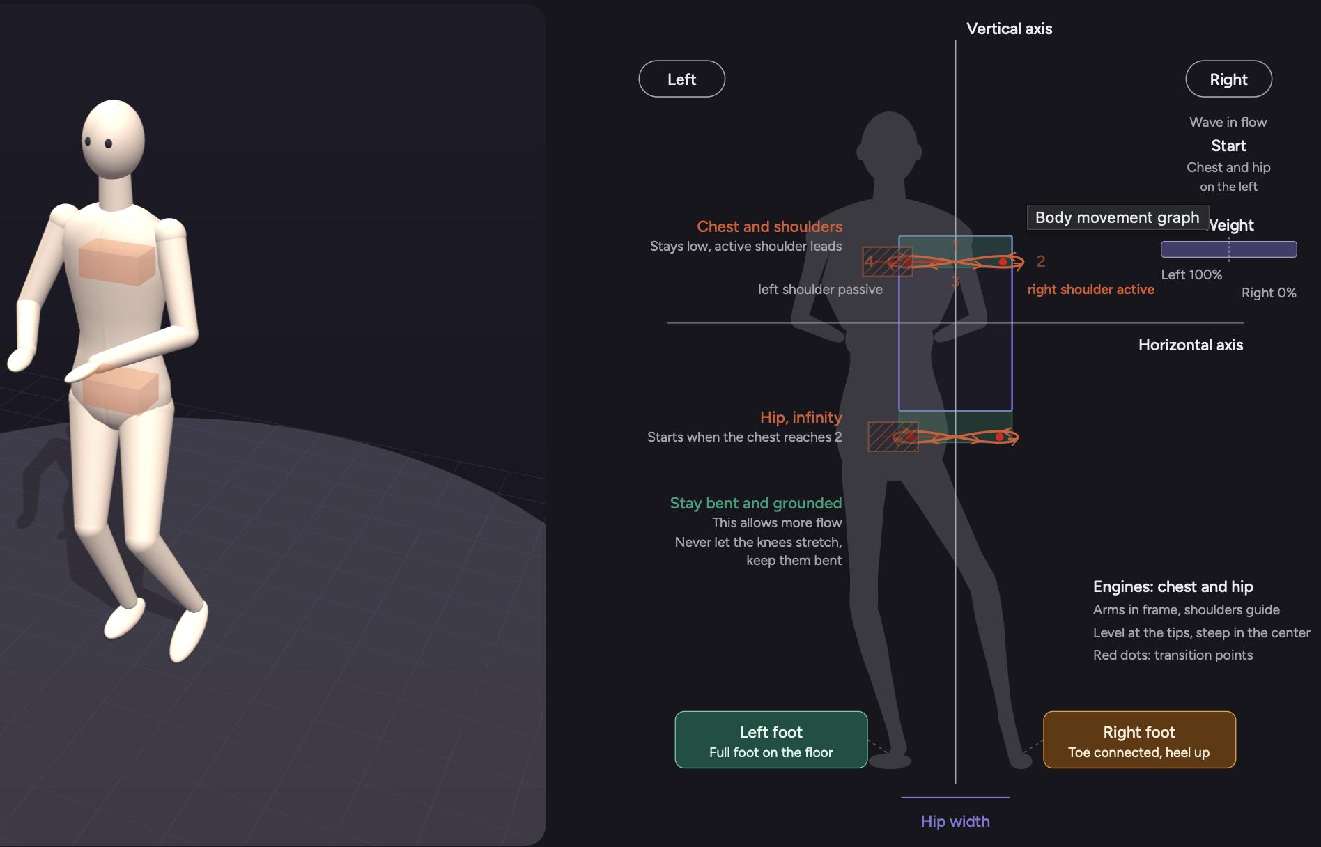 Body movement graph of the wave, with a 3D dancer and the chest and hip paths